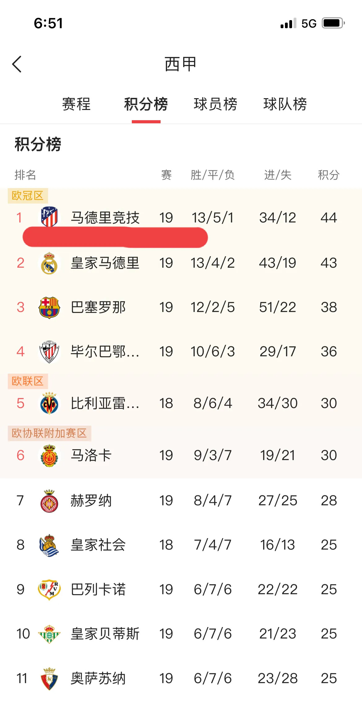 包含皇家马德里实现连胜，继续领跑积分榜的词条